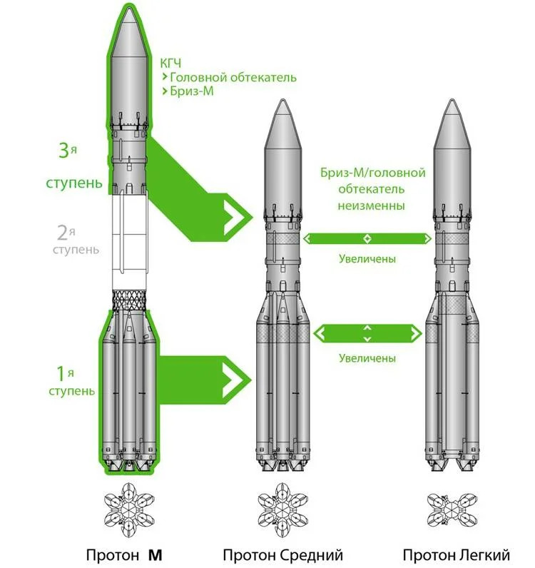 Недорогие версии ракето-носителя Протон