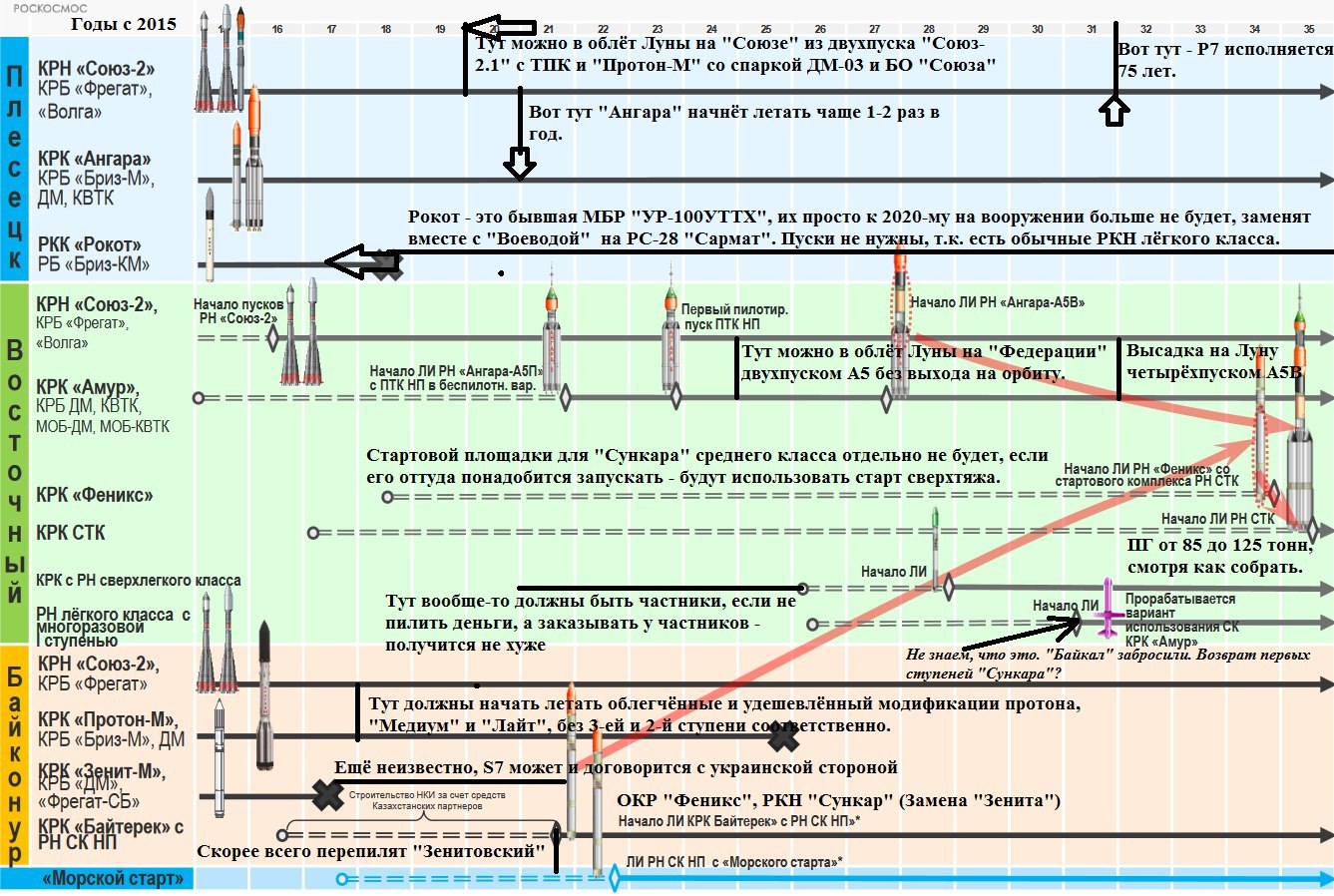 Проекты Роскосмоса до 2035 года