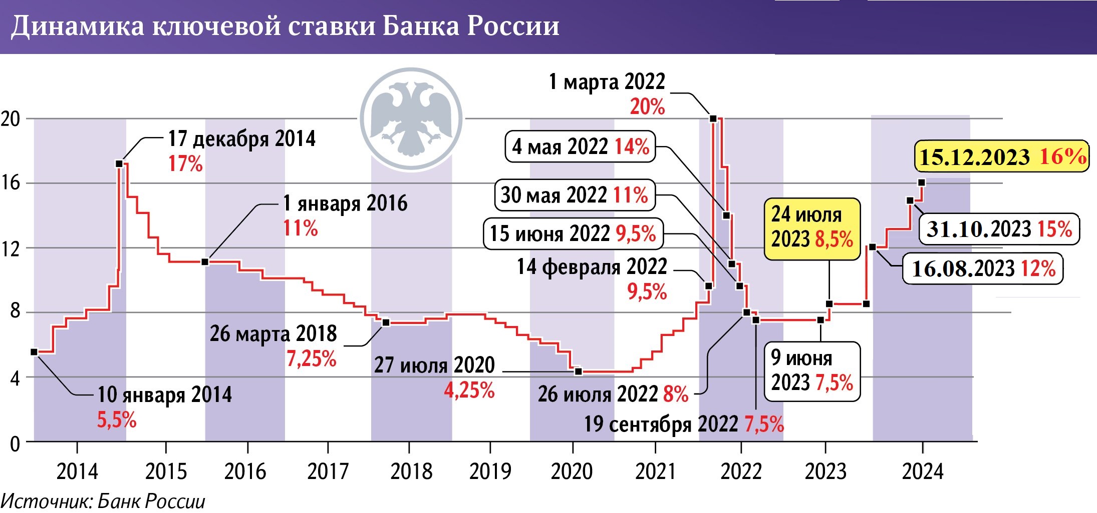 График ключевой ставки ЦБ до 2024 года