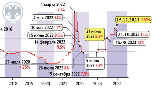 Экономика России в 2024 году